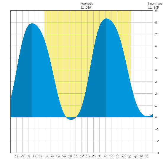 Throgs Neck tide chart for Friday, July 26, 2024