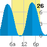 Throgs Neck tide chart for Friday, July 26, 2024