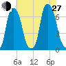 Throgs Neck tide chart for Saturday, July 27, 2024