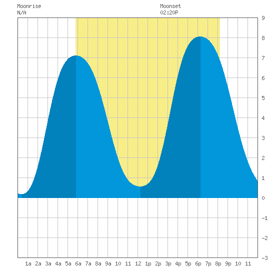 Throgs Neck tide chart for Sunday, July 28, 2024