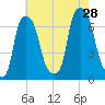 Throgs Neck tide chart for Sunday, July 28, 2024