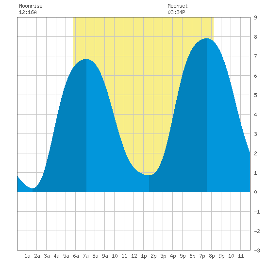Throgs Neck tide chart for Monday, July 29, 2024