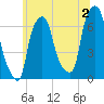 Throgs Neck tide chart for Tuesday, July 2, 2024