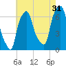 Throgs Neck tide chart for Wednesday, July 31, 2024