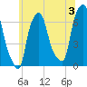 Throgs Neck tide chart for Wednesday, July 3, 2024