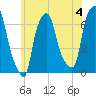 Throgs Neck tide chart for Thursday, July 4, 2024