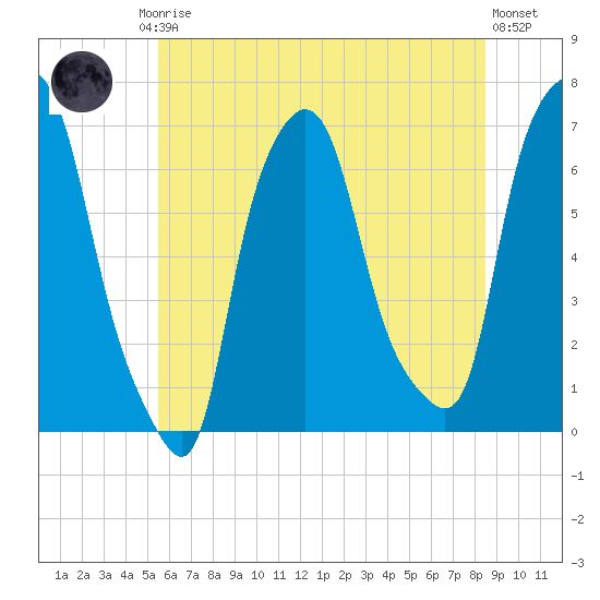Throgs Neck tide chart for Friday, July 5, 2024
