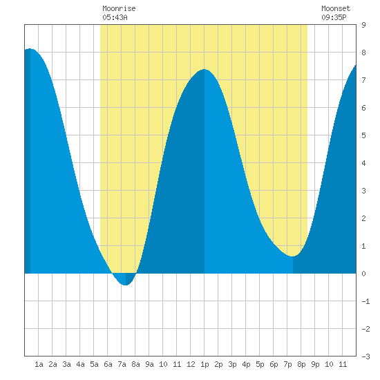 Throgs Neck tide chart for Saturday, July 6, 2024