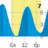 Throgs Neck tide chart for Sunday, July 7, 2024