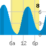 Throgs Neck tide chart for Monday, July 8, 2024