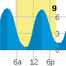 Throgs Neck tide chart for Tuesday, July 9, 2024