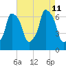 Throgs Neck tide chart for Sunday, August 11, 2024