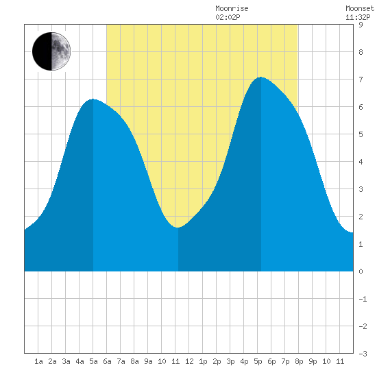 Throgs Neck tide chart for Monday, August 12, 2024