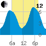 Throgs Neck tide chart for Monday, August 12, 2024