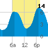 Throgs Neck tide chart for Wednesday, August 14, 2024