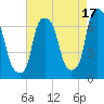 Throgs Neck tide chart for Saturday, August 17, 2024