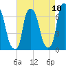 Throgs Neck tide chart for Sunday, August 18, 2024