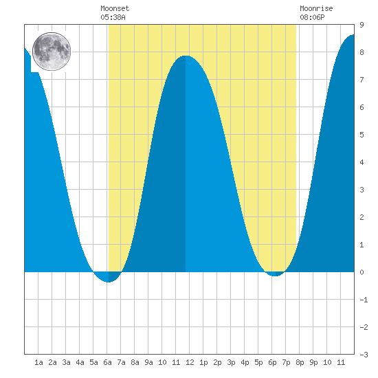 Throgs Neck tide chart for Monday, August 19, 2024