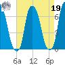 Throgs Neck tide chart for Monday, August 19, 2024