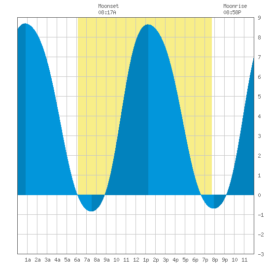 Throgs Neck tide chart for Wednesday, August 21, 2024