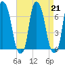 Throgs Neck tide chart for Wednesday, August 21, 2024