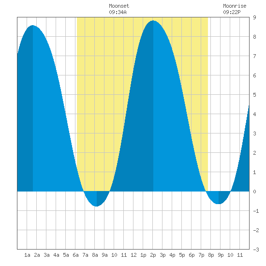 Throgs Neck tide chart for Thursday, August 22, 2024