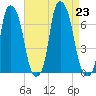Throgs Neck tide chart for Friday, August 23, 2024