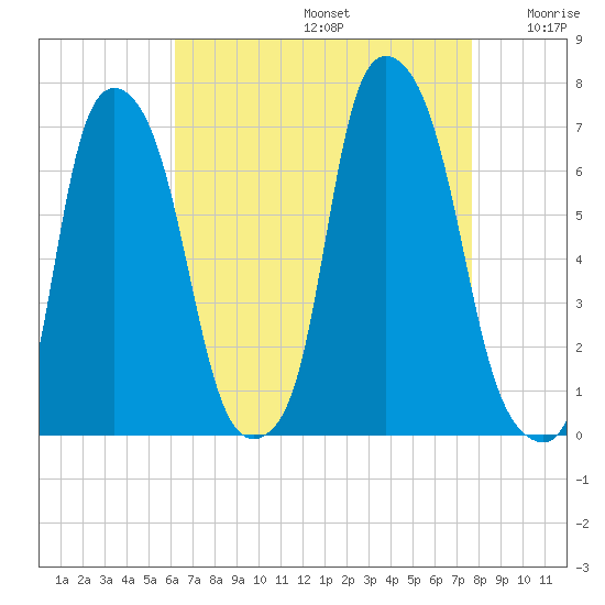 Throgs Neck tide chart for Saturday, August 24, 2024