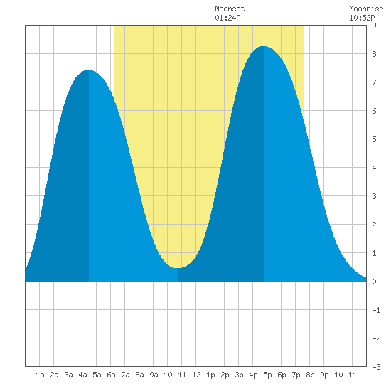 Throgs Neck tide chart for Sunday, August 25, 2024