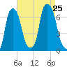 Throgs Neck tide chart for Sunday, August 25, 2024