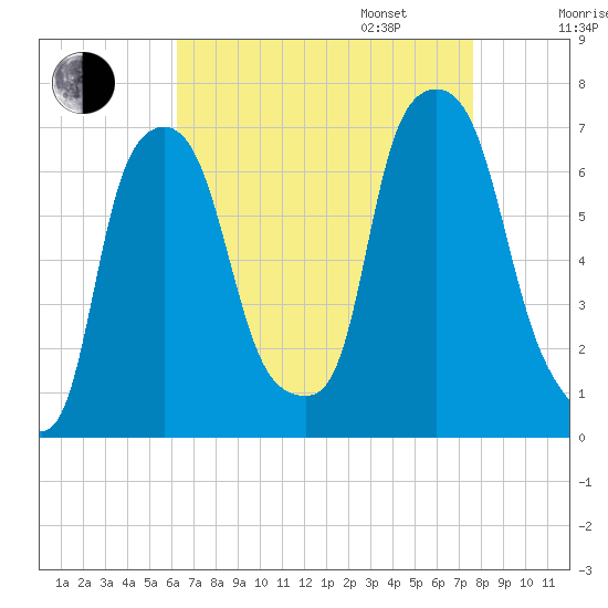 Throgs Neck tide chart for Monday, August 26, 2024