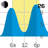Throgs Neck tide chart for Monday, August 26, 2024