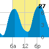Throgs Neck tide chart for Tuesday, August 27, 2024