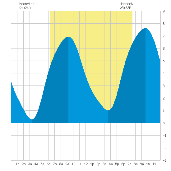 Throgs Neck tide chart for Thursday, August 29, 2024
