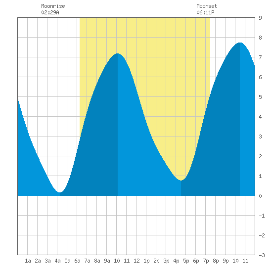 Throgs Neck tide chart for Friday, August 30, 2024