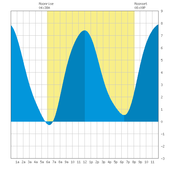 Throgs Neck tide chart for Saturday, August 3, 2024