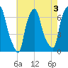 Throgs Neck tide chart for Saturday, August 3, 2024