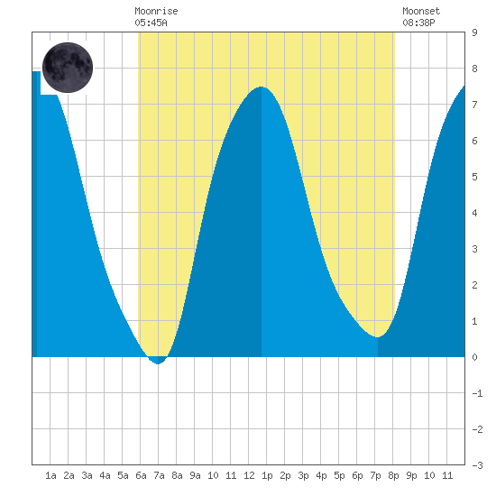 Throgs Neck tide chart for Sunday, August 4, 2024