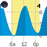 Throgs Neck tide chart for Sunday, August 4, 2024