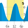 Throgs Neck tide chart for Monday, August 5, 2024