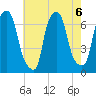 Throgs Neck tide chart for Tuesday, August 6, 2024