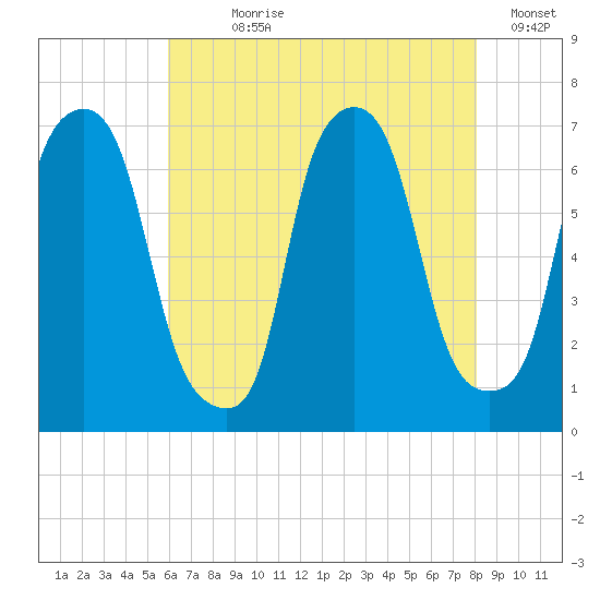 Throgs Neck tide chart for Wednesday, August 7, 2024