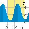 Throgs Neck tide chart for Wednesday, August 7, 2024
