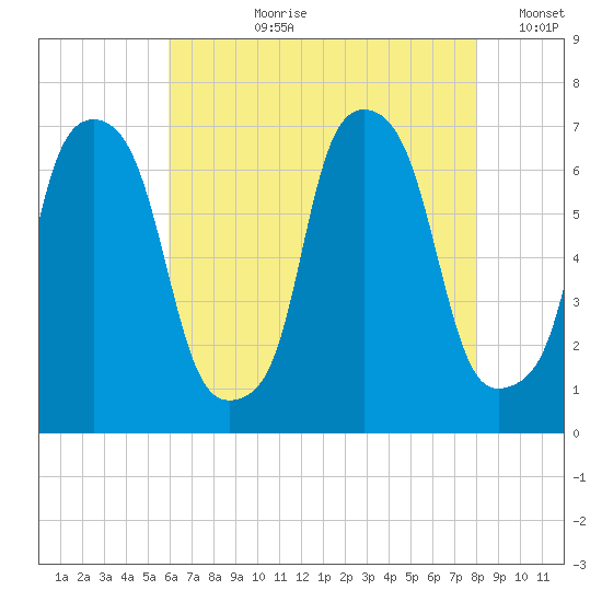 Throgs Neck tide chart for Thursday, August 8, 2024