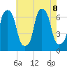 Throgs Neck tide chart for Thursday, August 8, 2024