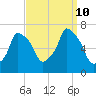 Throgs Neck tide chart for Tuesday, September 10, 2024