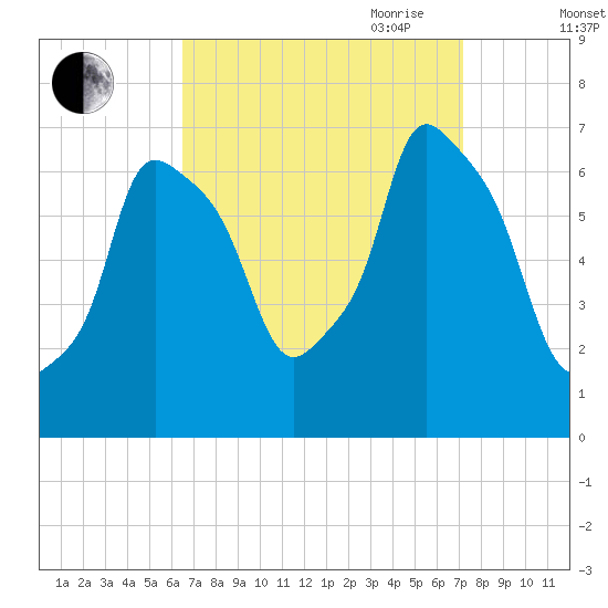 Throgs Neck tide chart for Wednesday, September 11, 2024