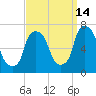 Throgs Neck tide chart for Saturday, September 14, 2024