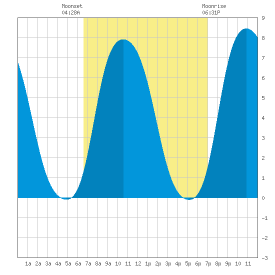 Throgs Neck tide chart for Monday, September 16, 2024