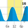 Throgs Neck tide chart for Monday, September 16, 2024